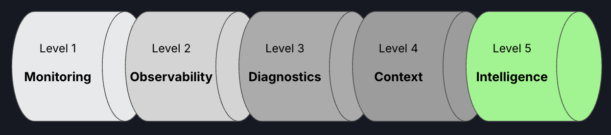 The Productivity Burden of Monitoring and Observability — And What Comes Next
